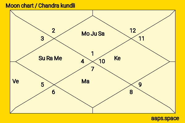 Yashika Aannand chandra kundli or moon chart